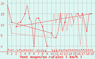 Courbe de la force du vent pour Malabo/Fernando Poo