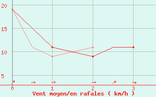 Courbe de la force du vent pour Malabo/Fernando Poo
