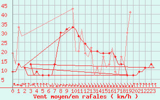 Courbe de la force du vent pour Heraklion Airport