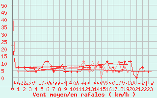 Courbe de la force du vent pour Celle