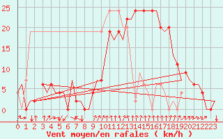 Courbe de la force du vent pour Gerona (Esp)