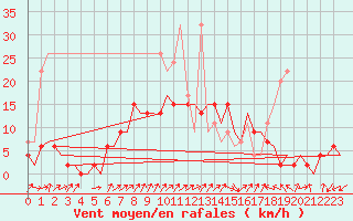 Courbe de la force du vent pour Grenchen