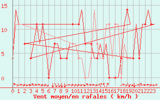 Courbe de la force du vent pour Mineral