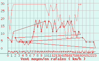 Courbe de la force du vent pour Woensdrecht