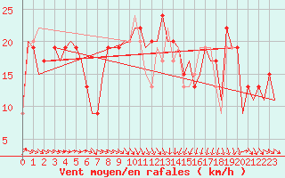 Courbe de la force du vent pour Bari / Palese Macchie