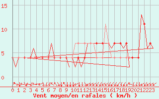Courbe de la force du vent pour Neuburg / Donau