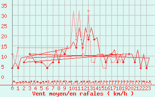 Courbe de la force du vent pour Katowice