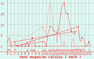 Courbe de la force du vent pour Granada / Aeropuerto