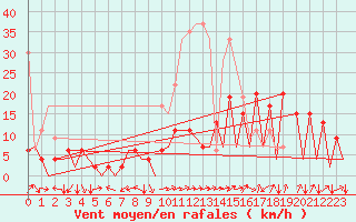 Courbe de la force du vent pour Locarno-Magadino