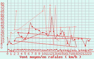 Courbe de la force du vent pour Malatya / Erhac