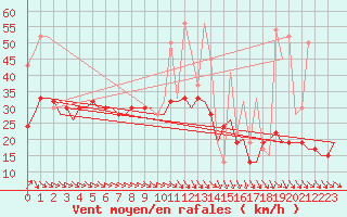 Courbe de la force du vent pour Rhodes Airport