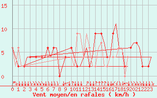 Courbe de la force du vent pour Napoli / Capodichino