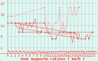 Courbe de la force du vent pour Stuttgart-Echterdingen