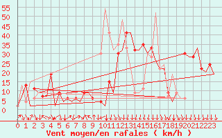 Courbe de la force du vent pour Madrid / Barajas (Esp)