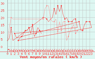 Courbe de la force du vent pour Vitoria