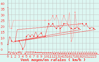 Courbe de la force du vent pour Vlieland