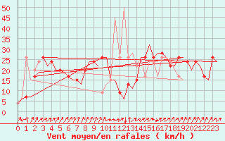Courbe de la force du vent pour Madrid / Barajas (Esp)