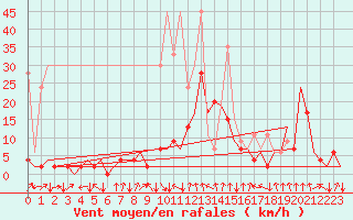 Courbe de la force du vent pour Samedam-Flugplatz