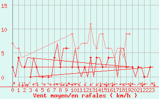 Courbe de la force du vent pour Locarno-Magadino