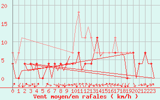 Courbe de la force du vent pour Cerklje Airport