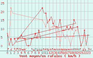 Courbe de la force du vent pour Salamanca / Matacan