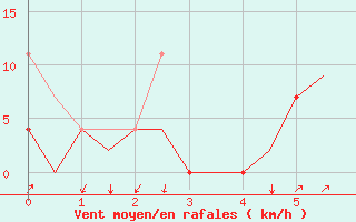 Courbe de la force du vent pour Ronneby