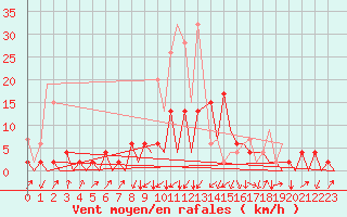 Courbe de la force du vent pour Emmen