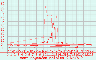 Courbe de la force du vent pour Kraljevo