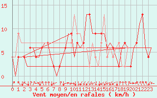 Courbe de la force du vent pour Albacete / Los Llanos