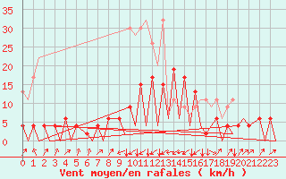 Courbe de la force du vent pour Emmen