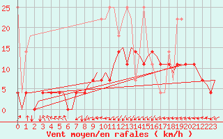 Courbe de la force du vent pour Maastricht / Zuid Limburg (PB)