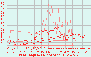 Courbe de la force du vent pour Rabat-Sale