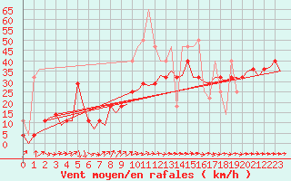 Courbe de la force du vent pour Rost Flyplass