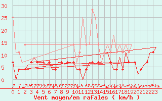 Courbe de la force du vent pour Augsburg