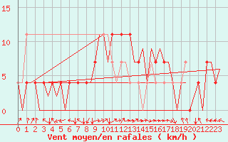 Courbe de la force du vent pour Pardubice