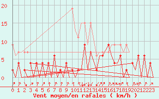 Courbe de la force du vent pour Emmen