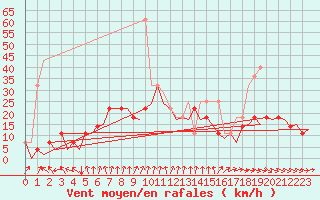 Courbe de la force du vent pour Helsinki-Vantaa