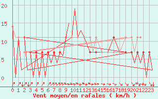 Courbe de la force du vent pour Zielona Gora