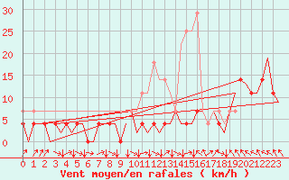 Courbe de la force du vent pour Bardufoss