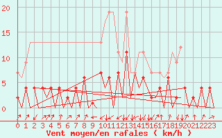 Courbe de la force du vent pour Emmen