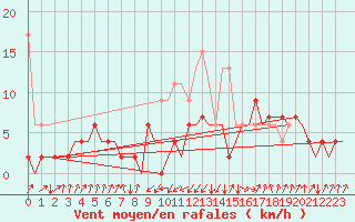 Courbe de la force du vent pour Samedam-Flugplatz