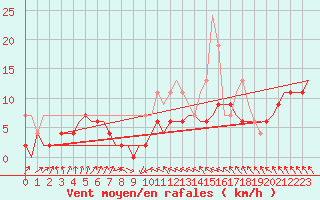 Courbe de la force du vent pour Wattisham