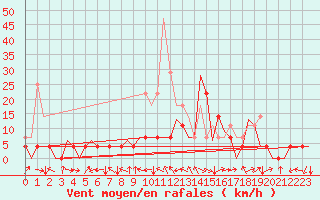 Courbe de la force du vent pour Sibiu
