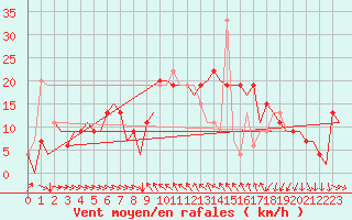 Courbe de la force du vent pour Malaga / Aeropuerto