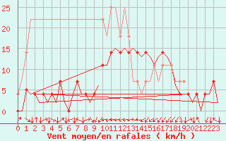 Courbe de la force du vent pour Cerklje Airport