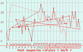 Courbe de la force du vent pour Reus (Esp)