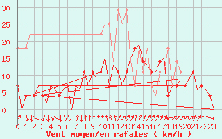 Courbe de la force du vent pour Evenes