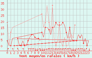 Courbe de la force du vent pour Izmir / Adnan Menderes