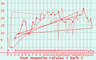 Courbe de la force du vent pour Cairo Airport