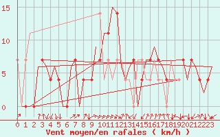 Courbe de la force du vent pour Srmellk International Airport